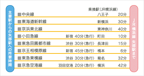 電車でお越しの方