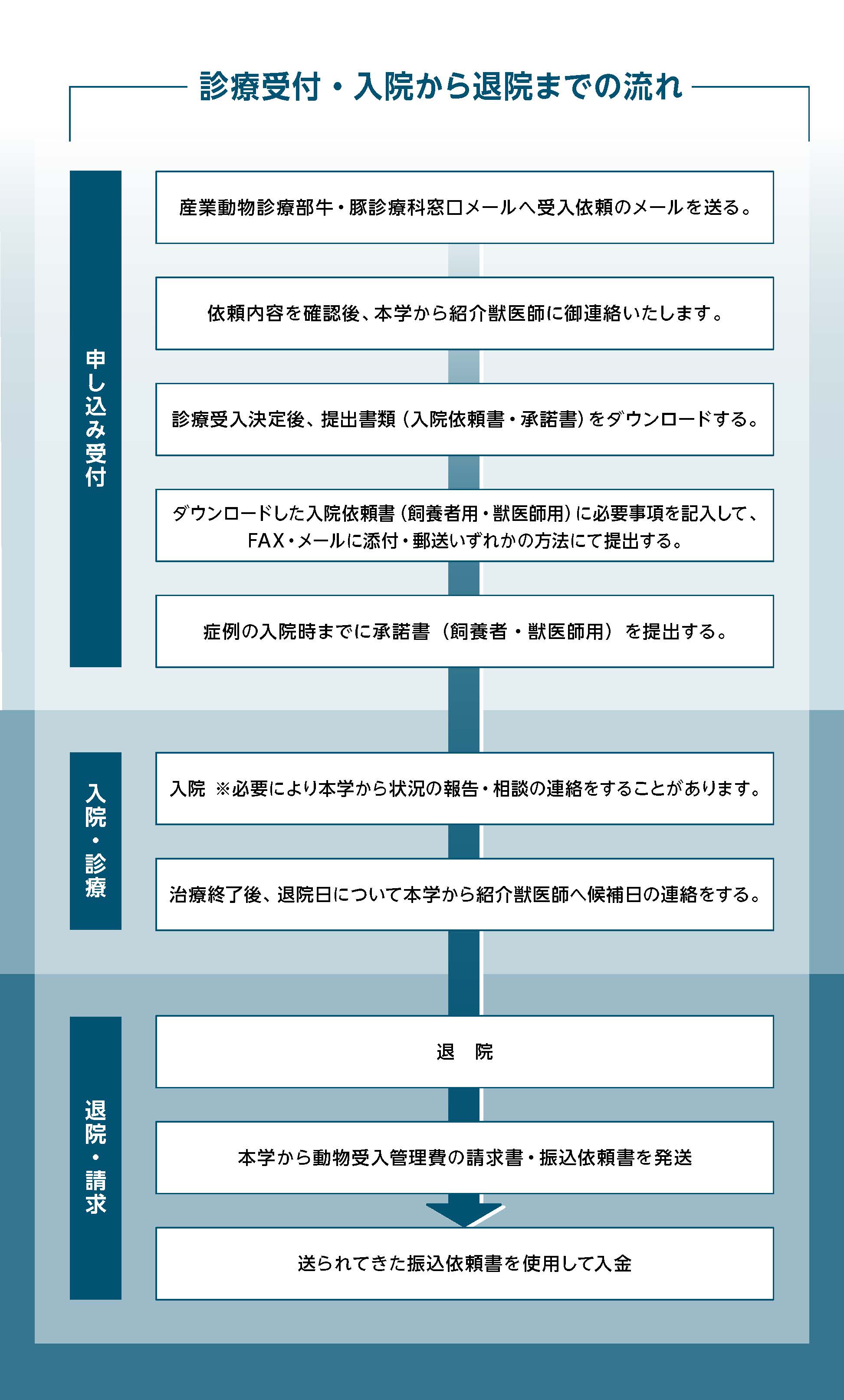 受付について